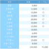 手取り１５万円での生活