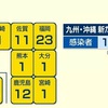 新型コロナ 新たに１人感染確認 県内３４９６人に