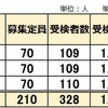 2025年受検結果 熊本県立中高一貫校 受検倍率 宇土 八代 玉名