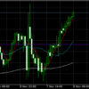 11月8日 14:00ドル円値動き