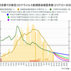 9月30日には東京都の新規感染確認者数はかなり減りそう