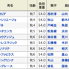 福島牝馬ステークスの単勝で100万円とるぞ！！