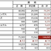 ＩＴ産業業績調査２０２３（３２）　Ｂ２Ｂ：バッチ型オンサイトサービス３９社　従業員数