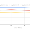 RDS(PostgreSQL)のクエリログの有無によるpgbenchの差異