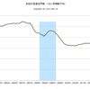 2014/1　新設住宅着工戸数　前年同月比　+12.3% ▼