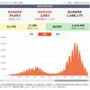 ん？第6波のはじまり？まさか、曜日の関係とかの増加とは思うし、ワクチン接種も増えているから、第6波はないと思っていたけど。