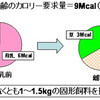 離乳　～その2～（生産）