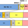 投資についてまとめてみた