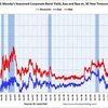 米国　社債市場の現状