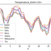 近畿地方のデータ(10月の最低気温の変移)　