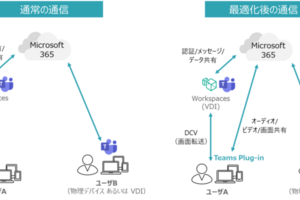 Amazon Workspaces Teams 最適化検証