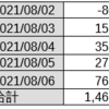 コピートレードの成績（2021/3/31~8/6）