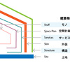 設計についてあれこれ考えたこと