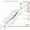 1000ドルあたりのPCの進化をグラフにプロットする