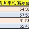 四谷大塚結果からの分析２