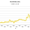 2012/12　商品価格指数（実質）　729.12　△