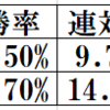 ヴィクトリアマイル2019　穴馬の条件出走表からわかる好走可能馬とは？