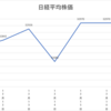 ネオモバ投資第180週レポート