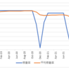 不動産投資: 久しぶりに稼働率が98%まで回復！