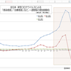 全日本  新型コロナウイルス 治療中および重症患者数など、一週間毎の増加数動向  (2月12日現在)