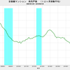 2019/1　首都圏マンション発売戸数　前年同月比　-1.8%　▼