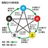じじぃの「科学・芸術_969_中国・陰陽五行」