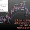 2018年5月第２週の米ドルの見通しチャート分析｜環境認識