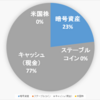 ポートフォリオに不動産を入れたいが難しい件