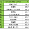 リクルート住まいカンパニー調べ