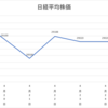 ネオモバ投資第42週レポート