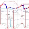 先週の１時間足を見なおしてみて