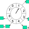 Hashed Timing Wheel, Hierarchical Timing Wheelsについて (あるいはNettyやAkka HTTPやKafkaの裏側にあるスケジューラについて）