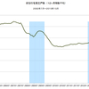 2015/10　新設住宅着工戸数　前年同月比　-2.5% ▼