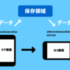 画面の回転（縦位置 ⇔ 横位置）に対応する方法