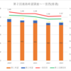 【2023(2024春入試)】第２回進路希望調査～一宮西(普通)【2019～2023を比較