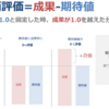 【図解】『真価評価＝成果-期待値』　締切よりも早く資料を提出したもん 価値（勝ち）だよ！　