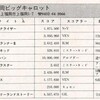 ハイスコア集計店マッピングプロジェクト　マイコンベーシックマガジン1987年11月号／トピック店舗：上福岡ビッグキャロット（埼玉県）