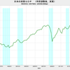 2017/4Q　日本の実質ＧＤＰ(速報値)　+0.5% 年率換算　▼