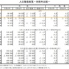 人口動態統計速報（2023年2月分）： 『推計・低位の出生数』が継続し、死者数は『推計・高位』を超過したまま