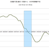 2014/3Q　主要銀行貸出動向　住宅ローン需要D.I.　+2　△