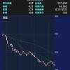 【逃げて！】UUUM上期経常が赤字転落、株価続落＆創業者が顧問退任で今後が更に不安・・・
