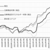 円安およびエネルギー資源価格高騰で物価はどれだけ上がるか：産業連関分析を用いた価格波及分析