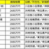 ファミリー向け１位も神奈川のアノ駅！新宿駅まで30分圏内の駅を調査！中古マンション価格相場が安い駅ランキング＜ファミリー編＞