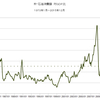 2015/12　米・石油消費額　対GDP比　1.23%　▼