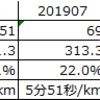 2021年９月の走行距離