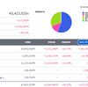 含み益950万円　資産4340万円（投資77）