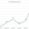 アフィリエイトで稼ぐ方法 7ヶ月目 の収支報告　2019年4月