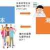 イノベーション人材育成のカギ！DD（ダブル・ディグリー）を背景から分かりやすく解説