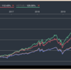 楽天証券での積立投資のお勧め QQQとFANG+インデックス