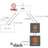 Twilio x AWS Lambda と API Gateway の連携